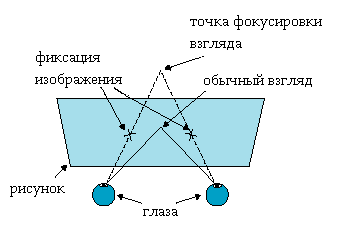 схема появления объемного изображения